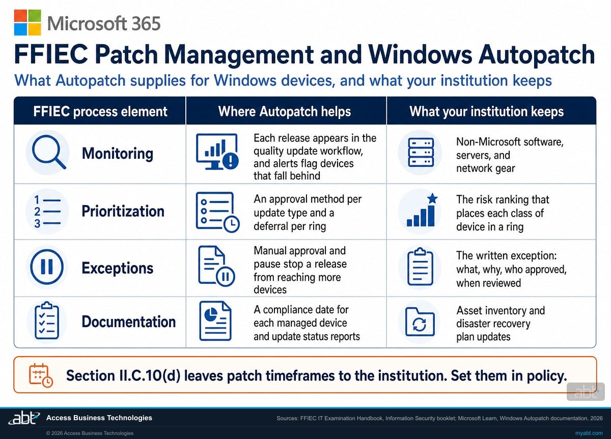 Microsoft 365 infographic mapping four FFIEC patch management process elements, monitoring, prioritization, exceptions, and documentation, to where Windows Autopatch helps for Windows devices and what the institution keeps