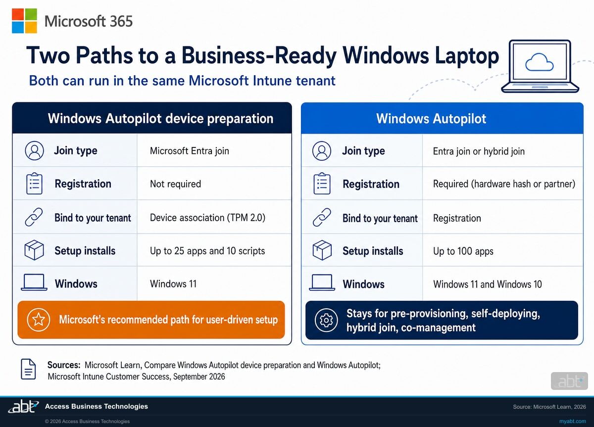 Microsoft 365 infographic comparing Windows Autopilot device preparation and Windows Autopilot: join type, registration, binding to your tenant, apps installed during setup, Windows versions, and when each fits