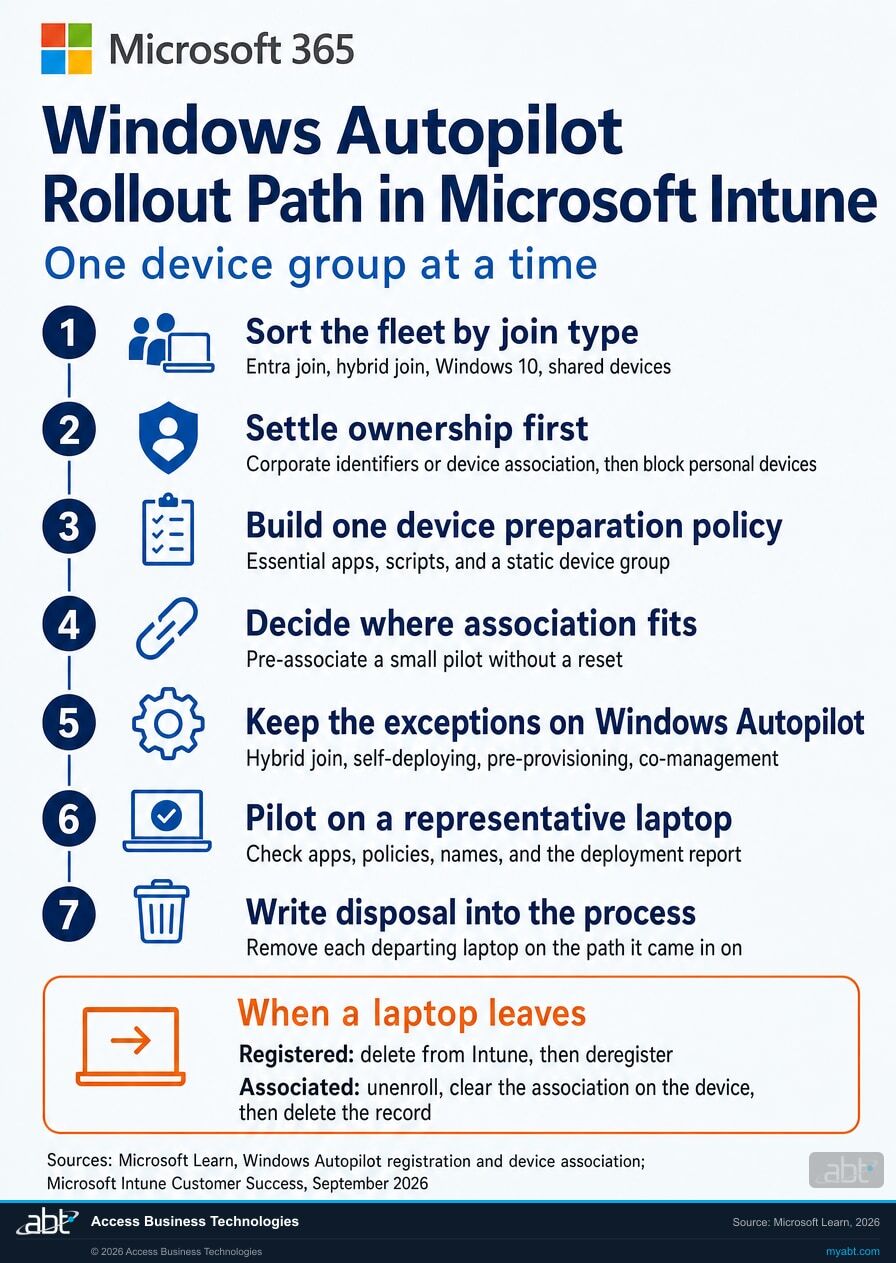 Microsoft 365 checklist infographic: a seven-step Windows Autopilot rollout path in Microsoft Intune, from sorting the fleet by join type to writing disposal into the process, with removal steps for registered and associated laptops