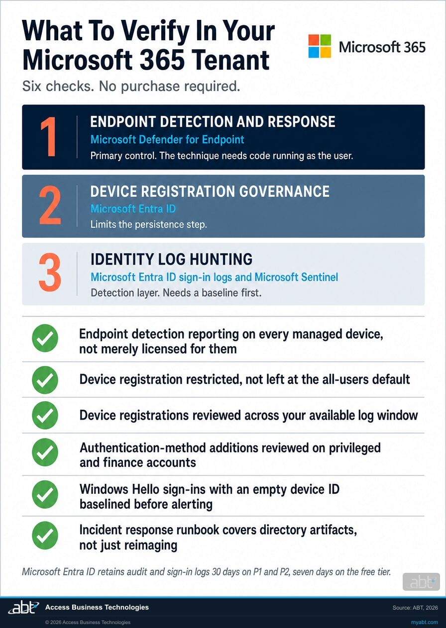 Checklist of six Microsoft 365 tenant verification steps across three control layers: Microsoft Defender for Endpoint detection coverage, Microsoft Entra ID device registration governance, and Microsoft Entra ID sign-in log hunting with Microsoft Sentinel