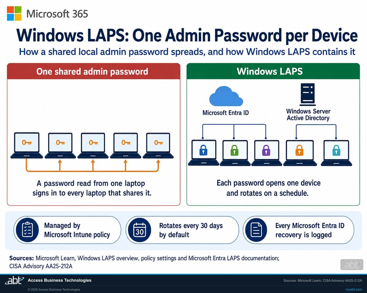 Microsoft 365 infographic: a shared local admin password opens every laptop that shares it, while Windows LAPS gives each device its own rotating password
