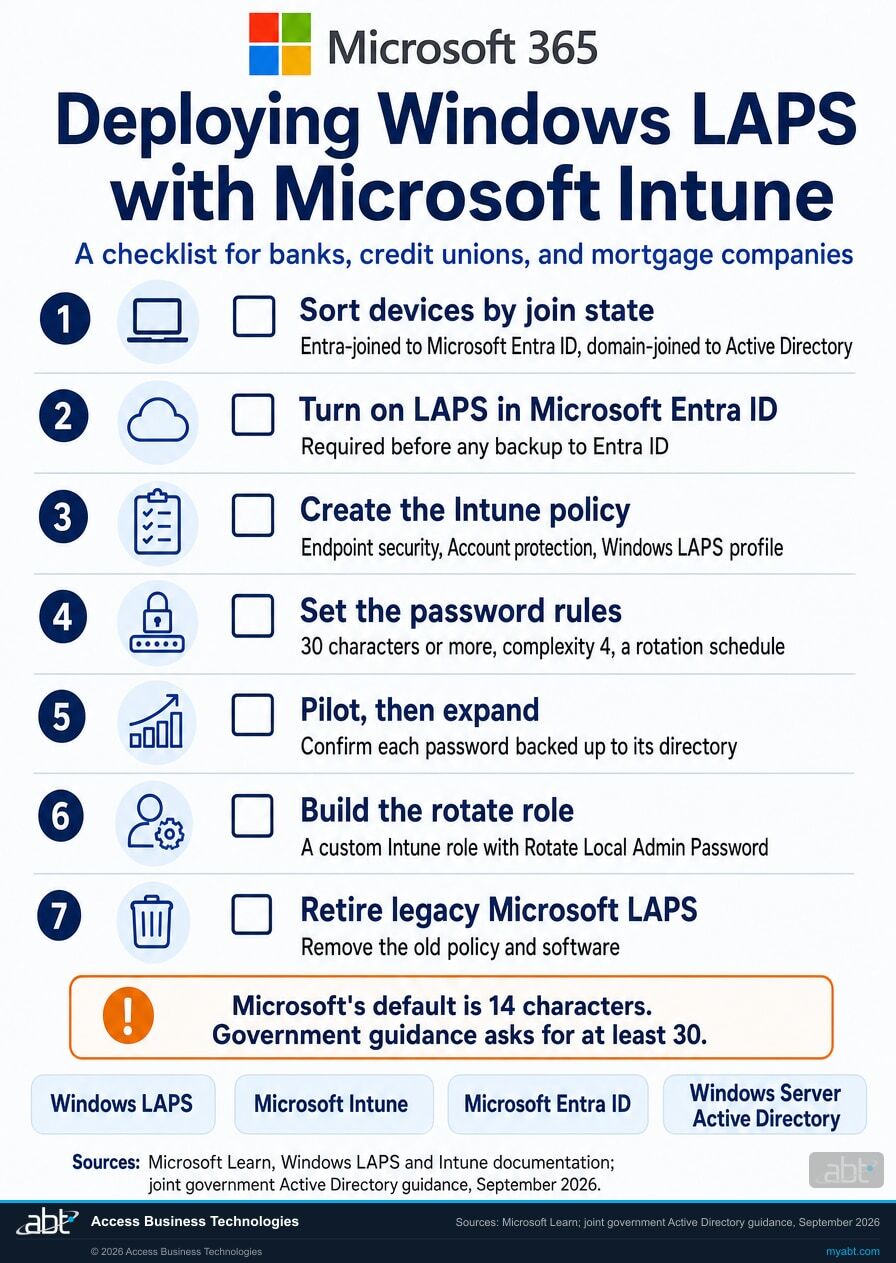 Microsoft 365 infographic: a seven-step checklist for deploying Windows LAPS with Microsoft Intune, from sorting devices by join state to retiring legacy Microsoft LAPS