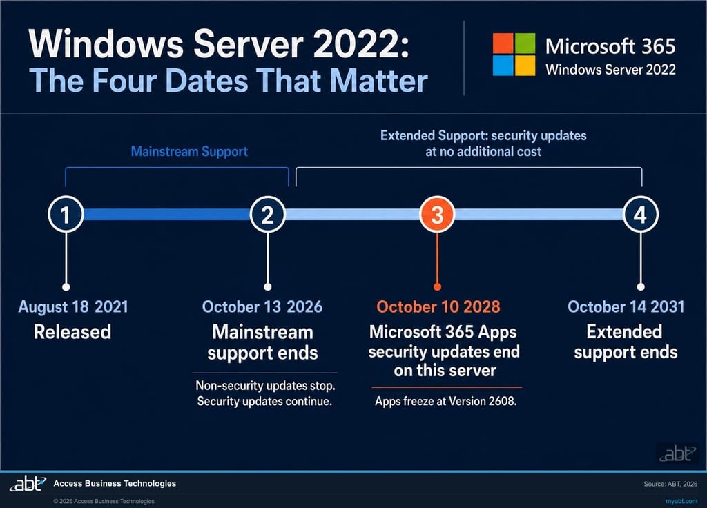 Timeline showing Windows Server 2022 released August 18 2021, mainstream support ending October 14 2026, Microsoft 365 Apps security updates ending October 10 2028, and extended support ending October 15 2031