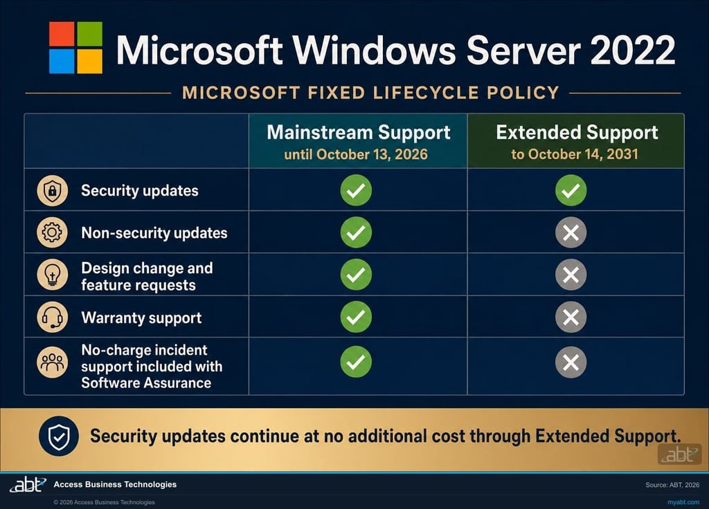 Comparison chart of Microsoft Fixed Lifecycle Policy mainstream support versus extended support showing security updates available in both phases and non-security updates, feature requests, warranty support and no-charge incident support available only in mainstream