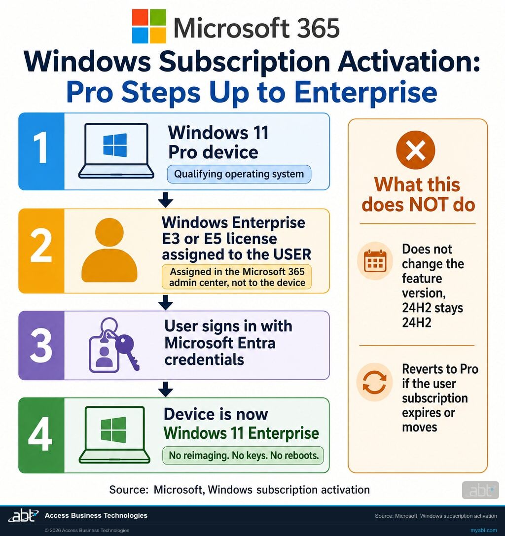 Microsoft 365 branded diagram of Windows subscription activation stepping a Windows 11 Pro device up to Windows 11 Enterprise through a licensed user sign in with Microsoft Entra ID