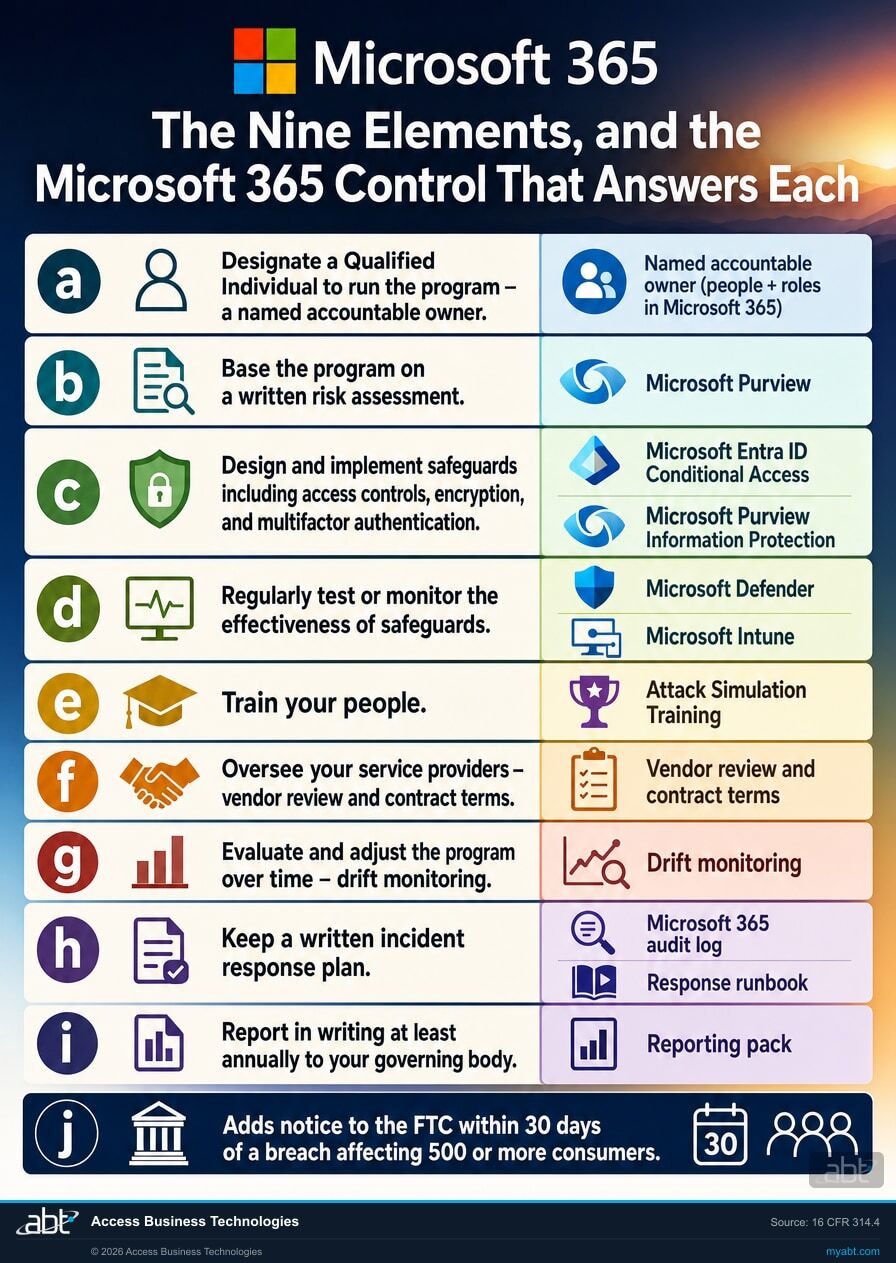The nine elements required by 16 CFR 314.4 listed a through i, each paired with the Microsoft 365 control that answers it, with element j on FTC notification shown at the foot