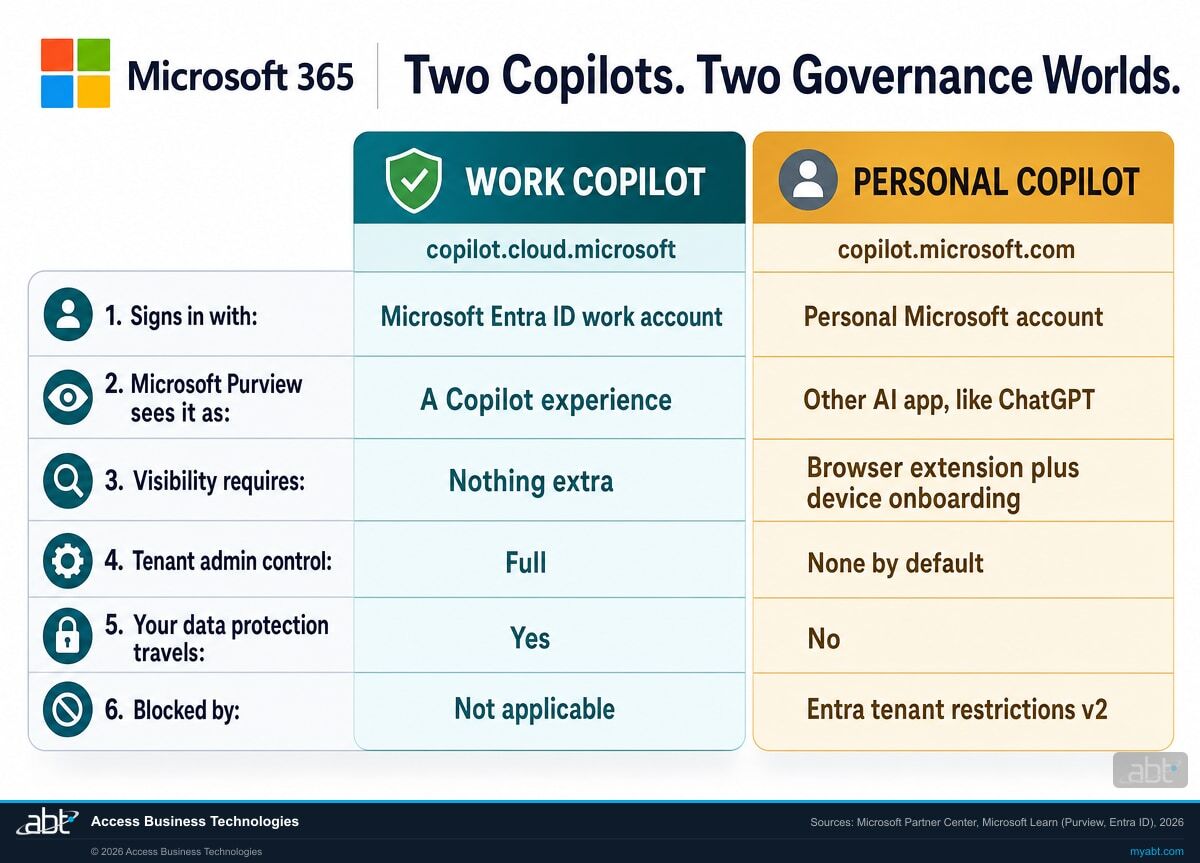 Comparison infographic showing work Copilot at copilot.cloud.microsoft governed inside the Microsoft 365 tenant versus personal Copilot at copilot.microsoft.com treated by Microsoft Purview as a third-party AI app