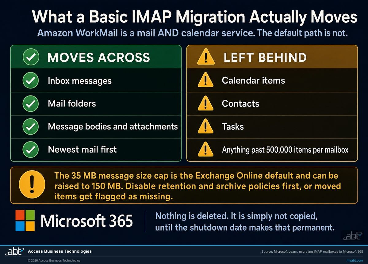 Comparison showing what a basic IMAP migration moves across, including inbox messages, mail folders, message bodies and attachments, versus what is left behind, including calendar items, contacts, tasks, and anything past 500000 items per mailbox, with a note that the 35 MB message size cap is the Exchange Online default and can be raised to 150 MB