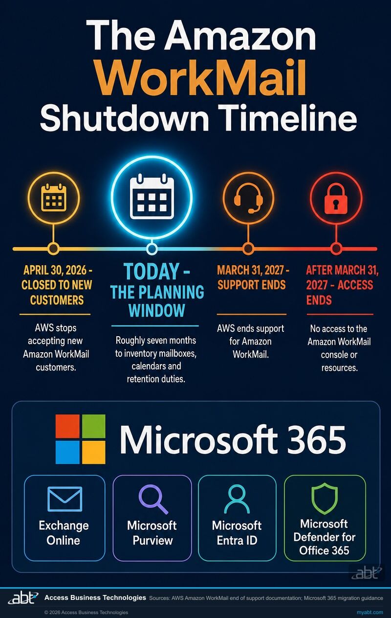 Timeline of the Amazon WorkMail shutdown showing April 30 2026 closed to new customers, the current planning window, March 31 2027 support ending, and access ending after that date, with Microsoft 365 shown as the destination platform