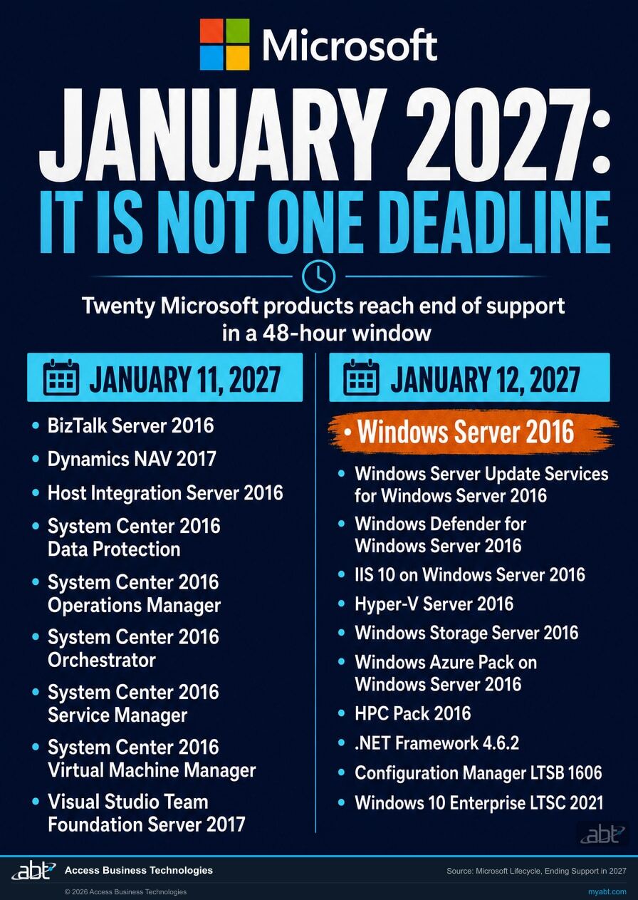 Twenty Microsoft products reaching end of support in January 2027, split across January 11 and January 12, with Windows Server 2016 highlighted