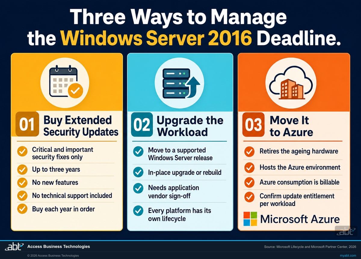 Three ways to manage the Windows Server 2016 deadline: buy Extended Security Updates, upgrade the workload, or move it to Microsoft Azure
