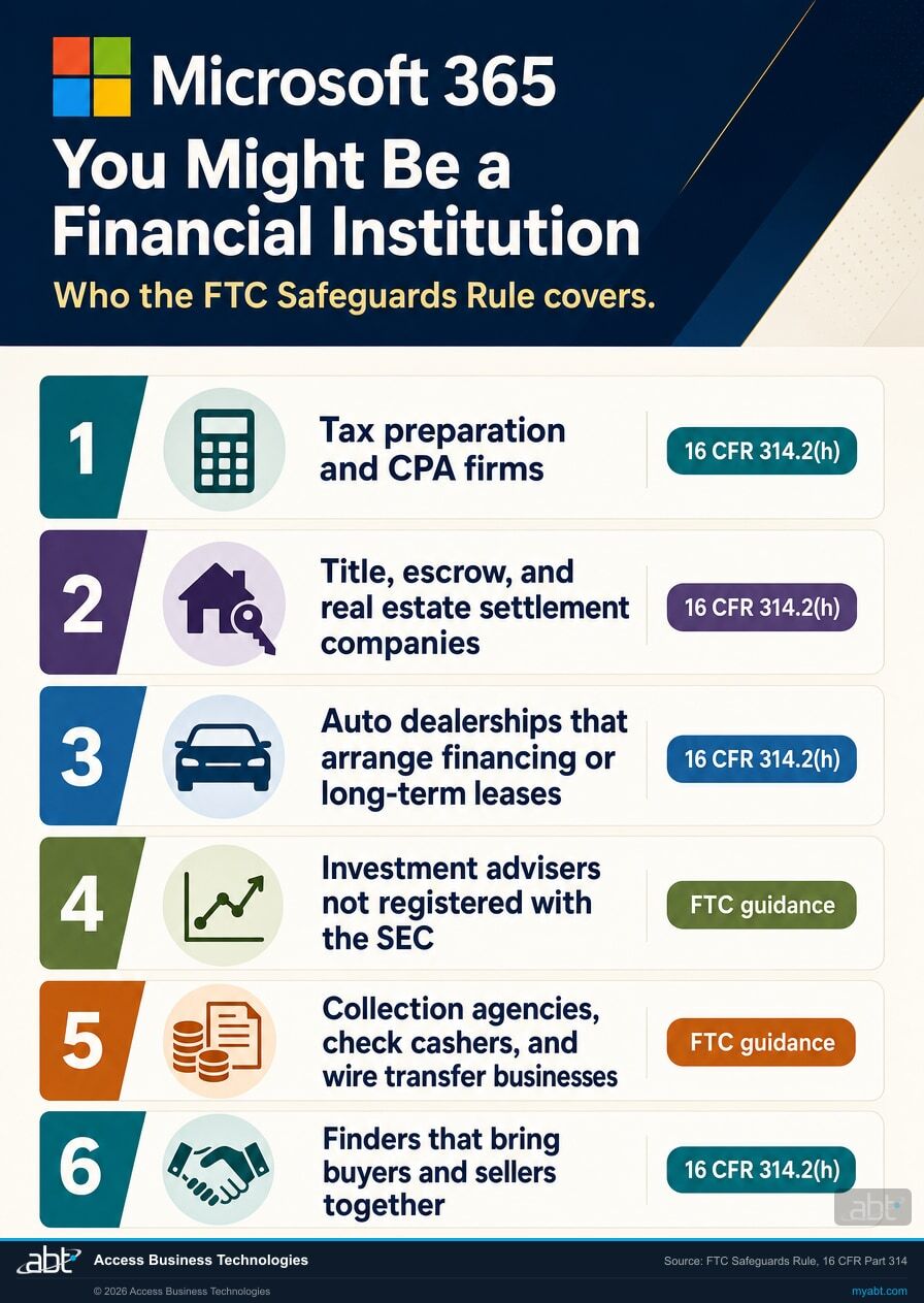 Businesses covered by the FTC Safeguards Rule: tax preparers, title and escrow companies, auto dealerships, investment advisers, collection agencies, finders