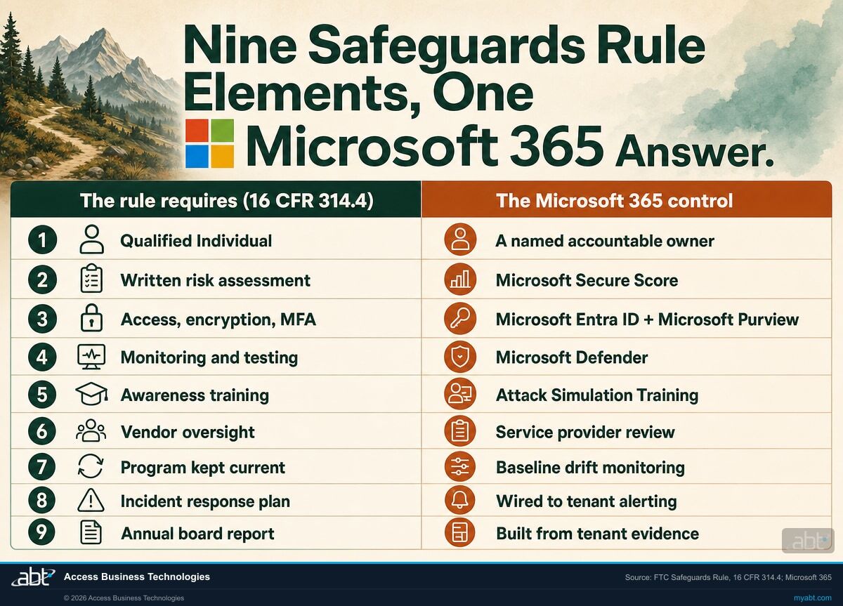 Nine elements of the FTC Safeguards Rule mapped to Microsoft 365 controls: Entra ID Conditional Access, Purview encryption, Defender monitoring, Attack Simulation Training