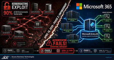 Hero image for the ABT article on the Kerberos RC4 to AES change and service accounts