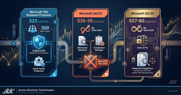 Microsoft 365 license comparison of Business Premium, E3 and E5 tiers for financial institutions