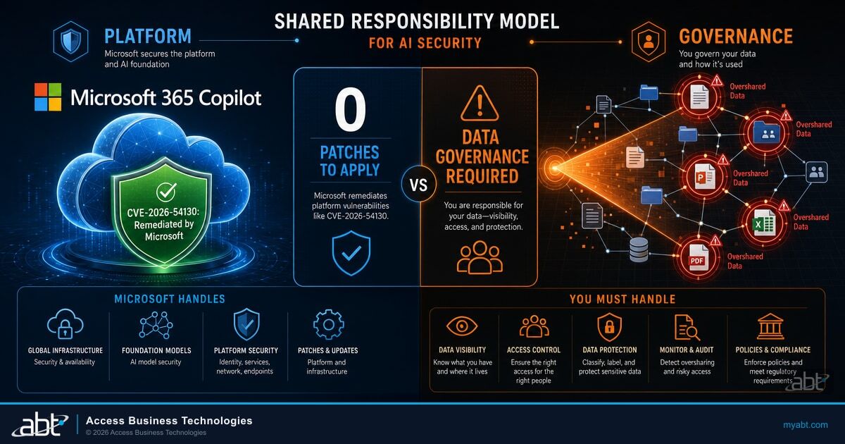 Shared responsibility model for CVE-2026-54130 in Microsoft 365 Copilot: Microsoft fixes the platform server-side; your institution owns data-access governance
