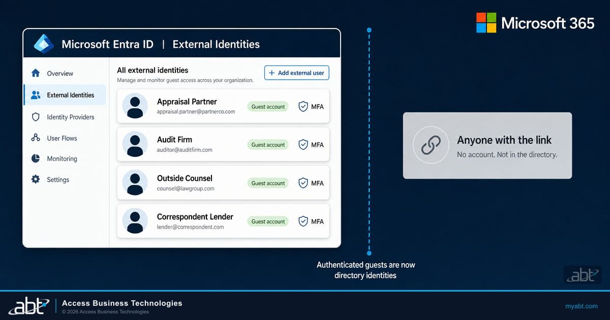 Microsoft Entra ID External Identities panel showing four external guest accounts with MFA, beside an Anyone with the link card outside the directory perimeter
