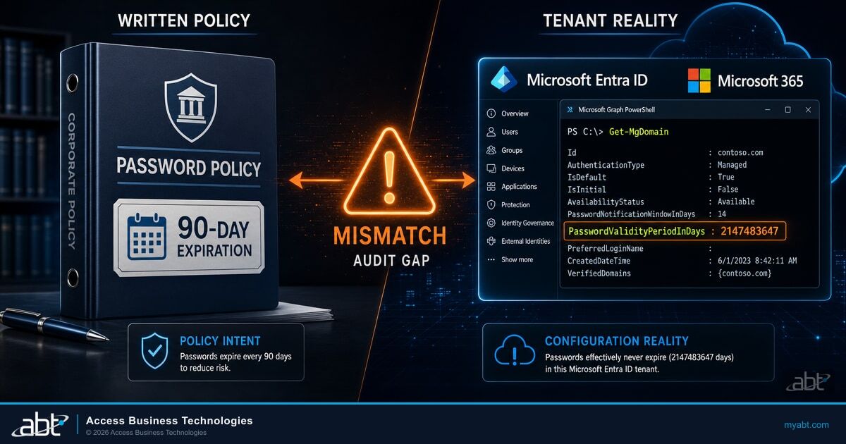 A written password policy binder showing 90-day expiration beside a Microsoft Graph PowerShell window showing PasswordValidityPeriodInDays 2147483647, labelled mismatch