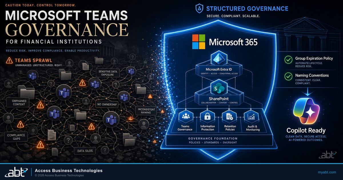 Microsoft Teams governance for financial institutions: unmanaged Teams sprawl on the left, a structured Microsoft 365 governance foundation with Microsoft Entra ID and SharePoint on the right, leading to a Copilot-ready tenant