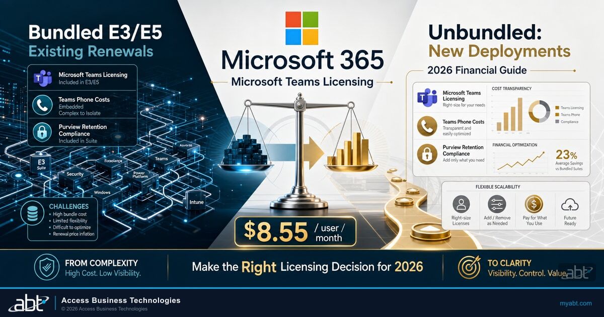 Microsoft-branded hero image for ABT blog article: Microsoft Teams Licensing for Financial Institutions (2026 Guide). Banks, credit unions, and mortgage companies.