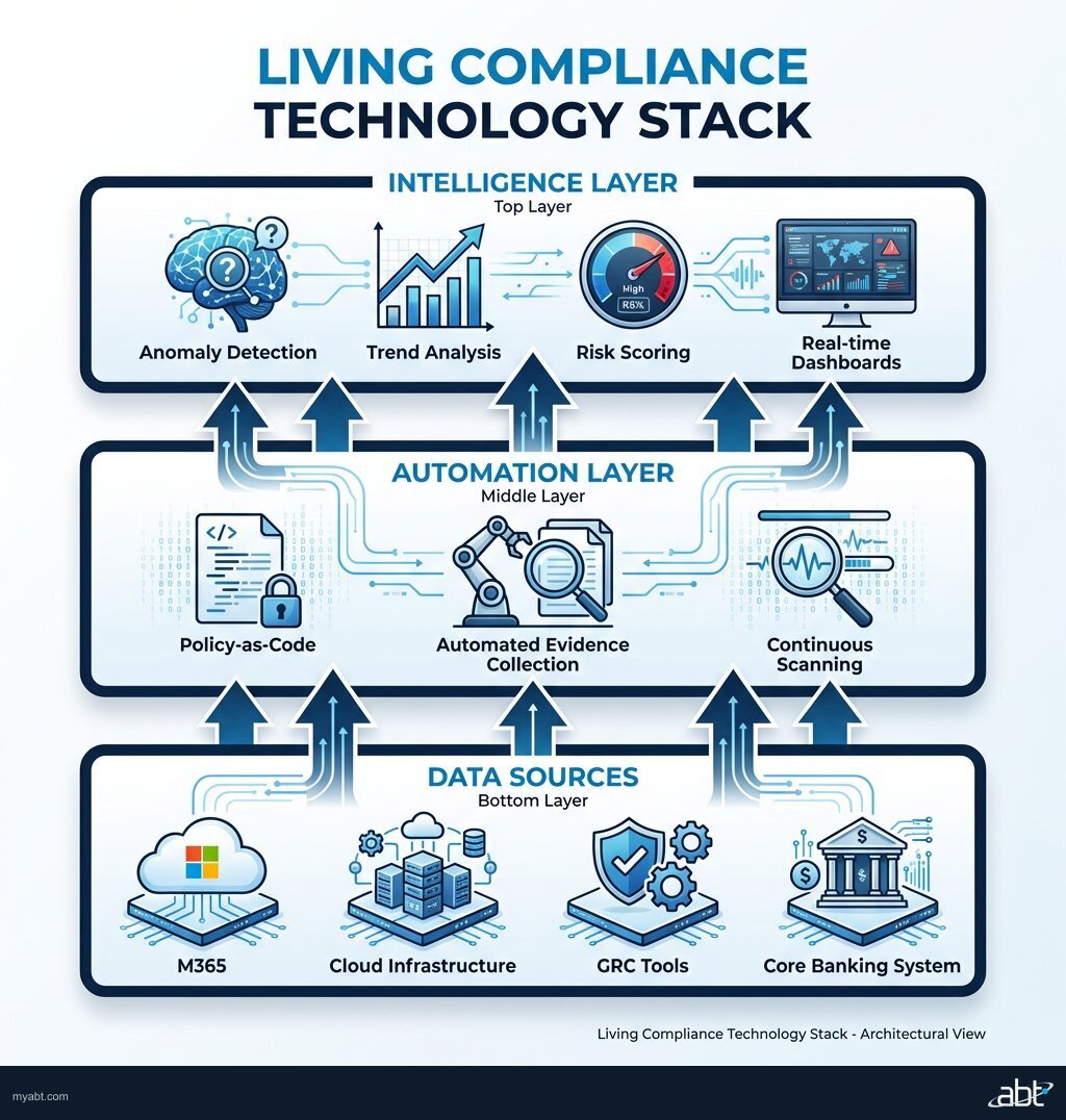 Three-layer technology stack for living compliance: Data Sources at bottom, Automation Layer in middle, Intelligence Layer on top with real-time dashboards