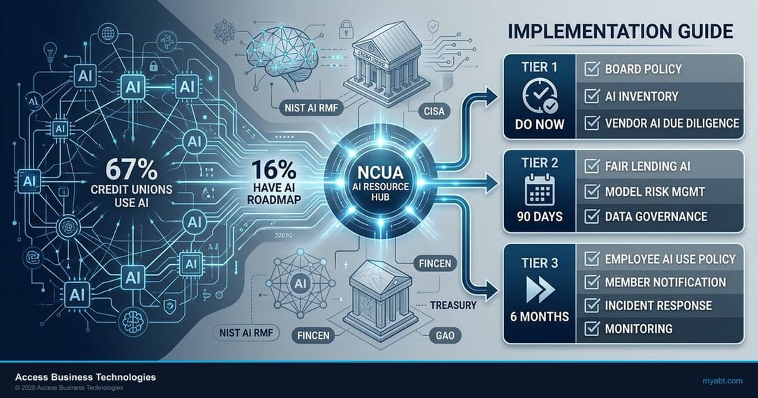 NCUA AI resource hub implementation guide for credit unions