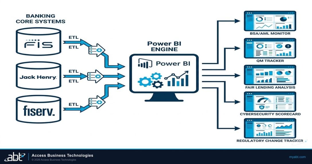 Power BI compliance dashboard architecture showing data flow from core banking systems through processing layer into five regulatory monitoring dashboards