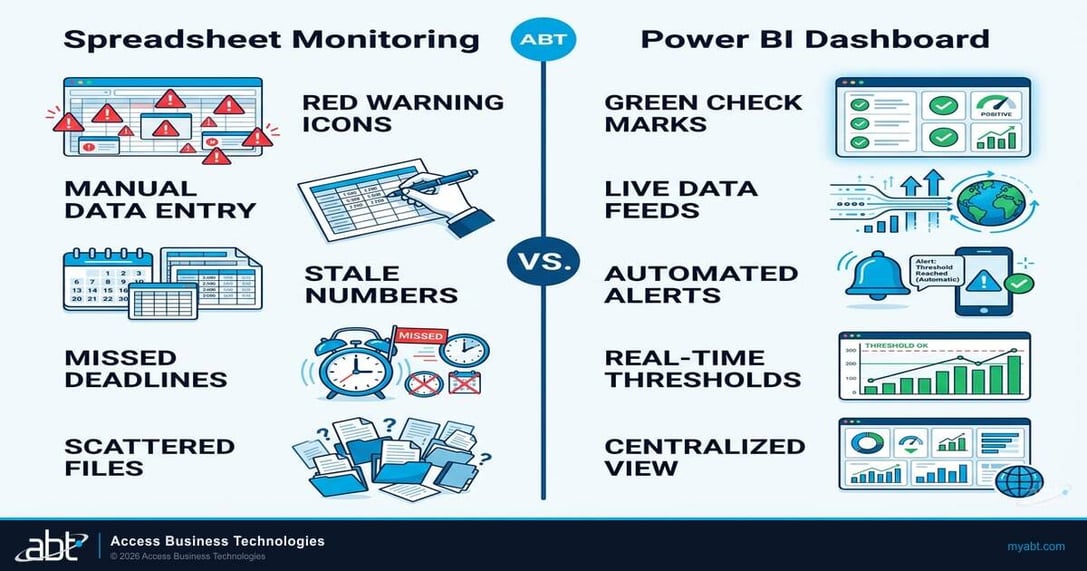 Side-by-side comparison of spreadsheet-based compliance monitoring versus Power BI real-time dashboard monitoring for financial institutions