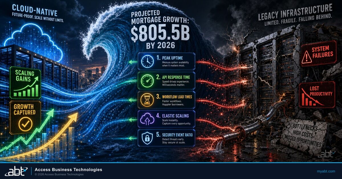 Microsoft-branded hero image for ABT blog article: Scaling Pains or Scaling Gains? IT Metrics That Predict Mortgage Growth Success. Banks, credit unions, and mortgage companies.