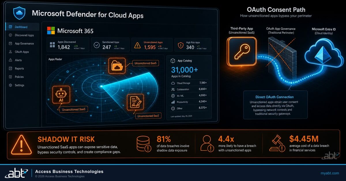 Shadow IT discovery dashboard showing sanctioned and unsanctioned cloud apps for a financial institution, with Microsoft 365 branding
