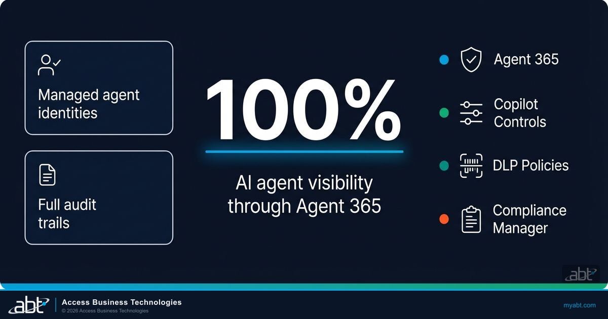 Governance Sovereignty: 100% AI agent visibility through Agent 365, managed agent identities, full audit trails, Copilot Controls, DLP Policies, Compliance Manager.
