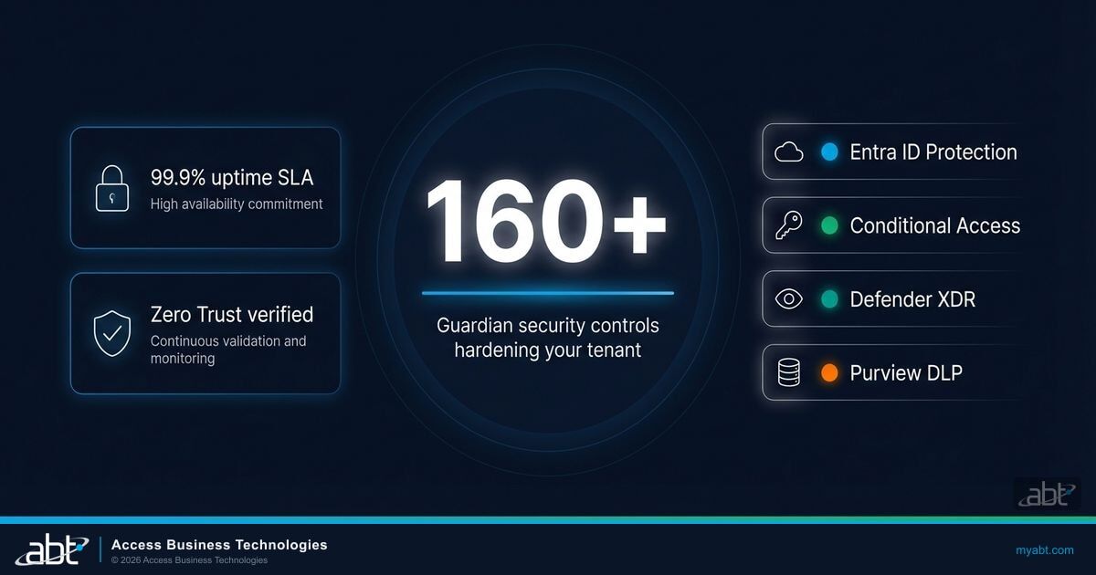 Infrastructure Sovereignty: 160+ Guardian security controls, Zero Trust verified, Entra ID Protection, Conditional Access, Defender XDR, Purview DLP.