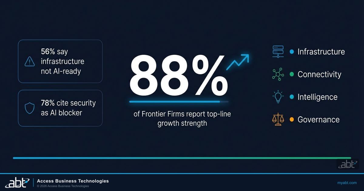 IT Sovereignty framework: 88% of Frontier Firms report top-line growth strength. Four domains: Infrastructure, Connectivity, Intelligence, Governance.