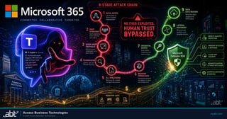 Microsoft Teams helpdesk impersonation 9-stage attack chain targeting financial institutions