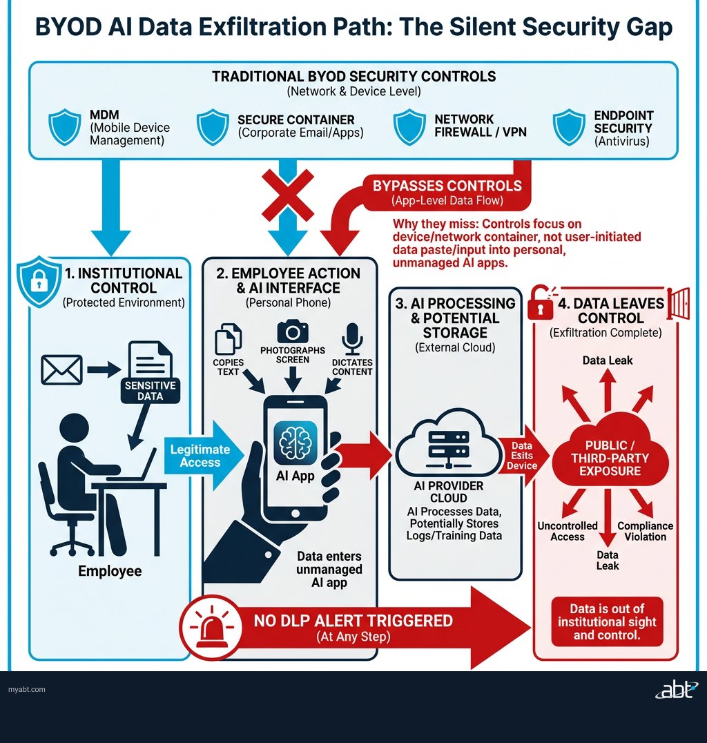 Flow diagram showing how sensitive data leaves financial institutions through AI apps on personal devices without triggering DLP alerts