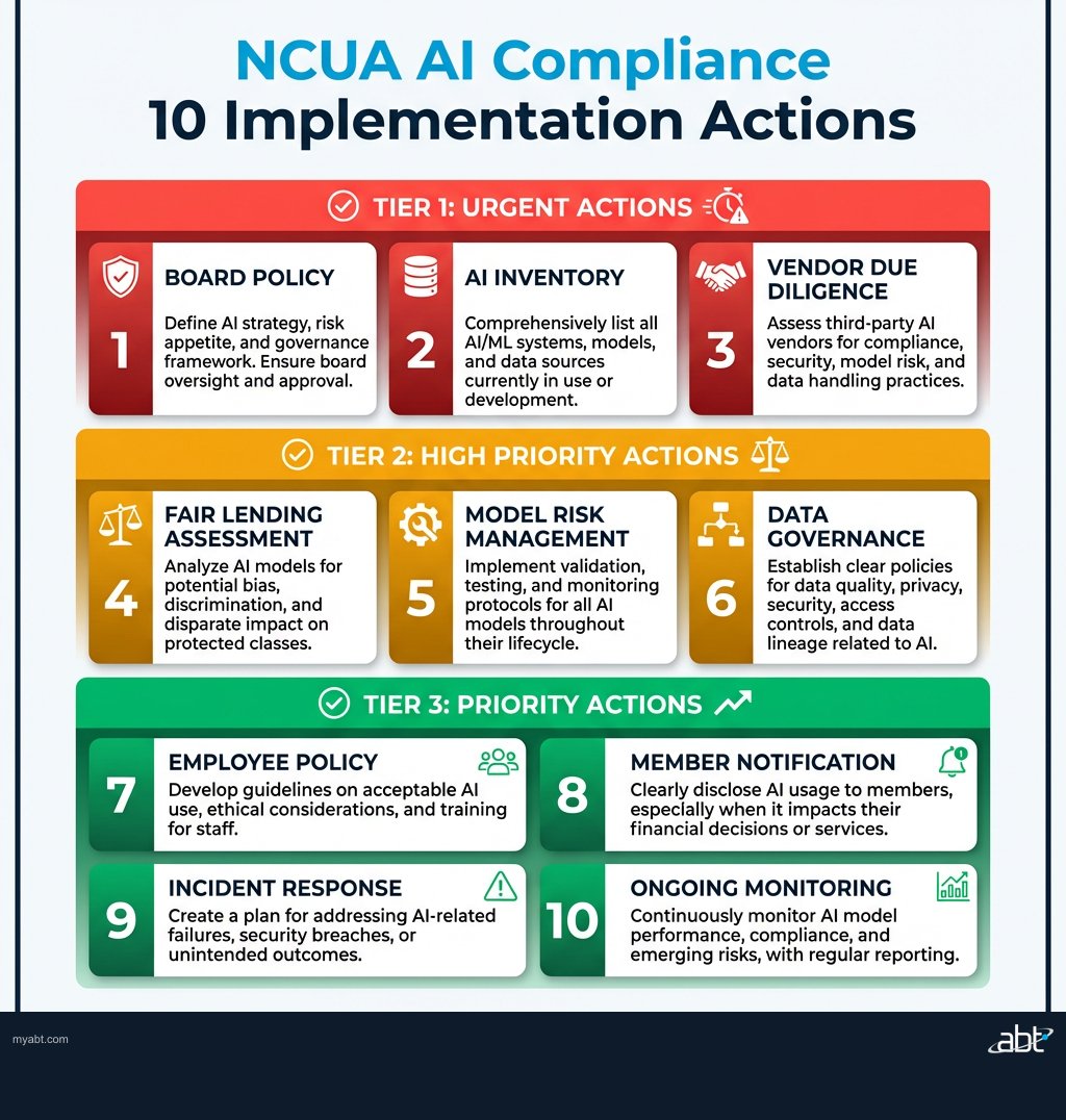 NCUA AI Compliance 10 Implementation Actions organized by priority tier for credit unions