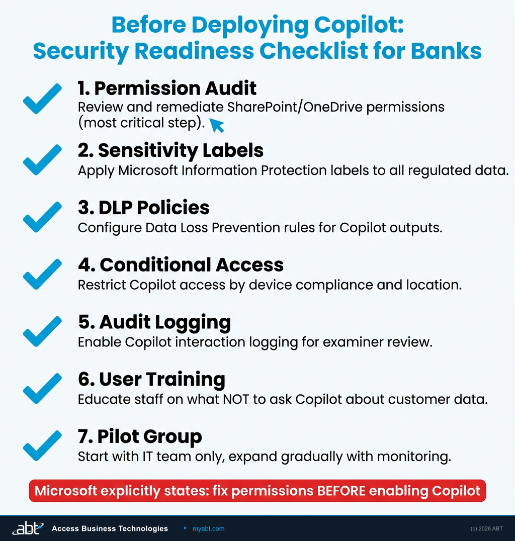 Seven-item security readiness checklist for banks before deploying Microsoft Copilot, including permission audit, sensitivity labels, DLP policies, and audit logging