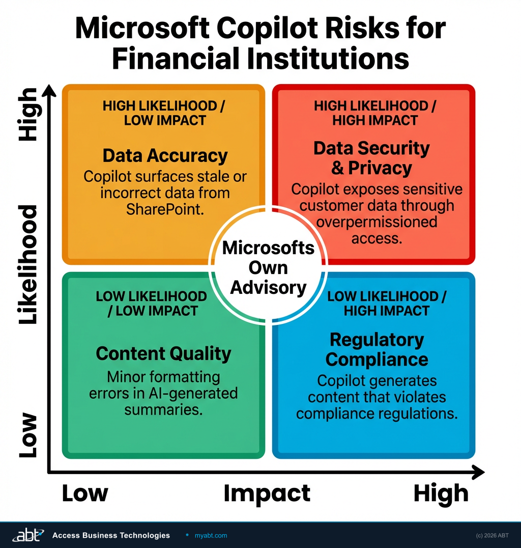 Risk matrix showing Microsoft Copilot security risks for financial institutions, organized by likelihood and impact across four quadrants