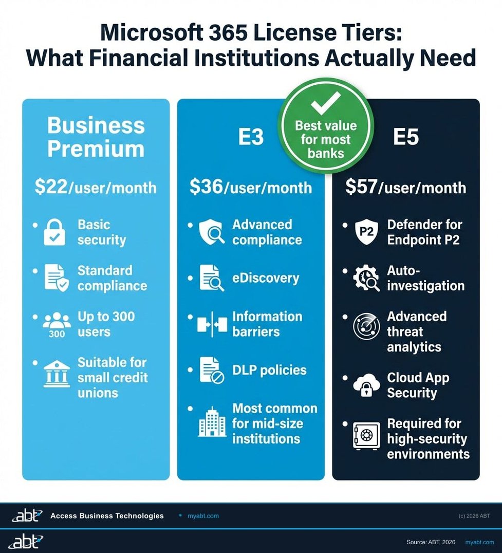 Microsoft 365 license tier comparison: Business Premium vs E3 vs E5 for financial institutions