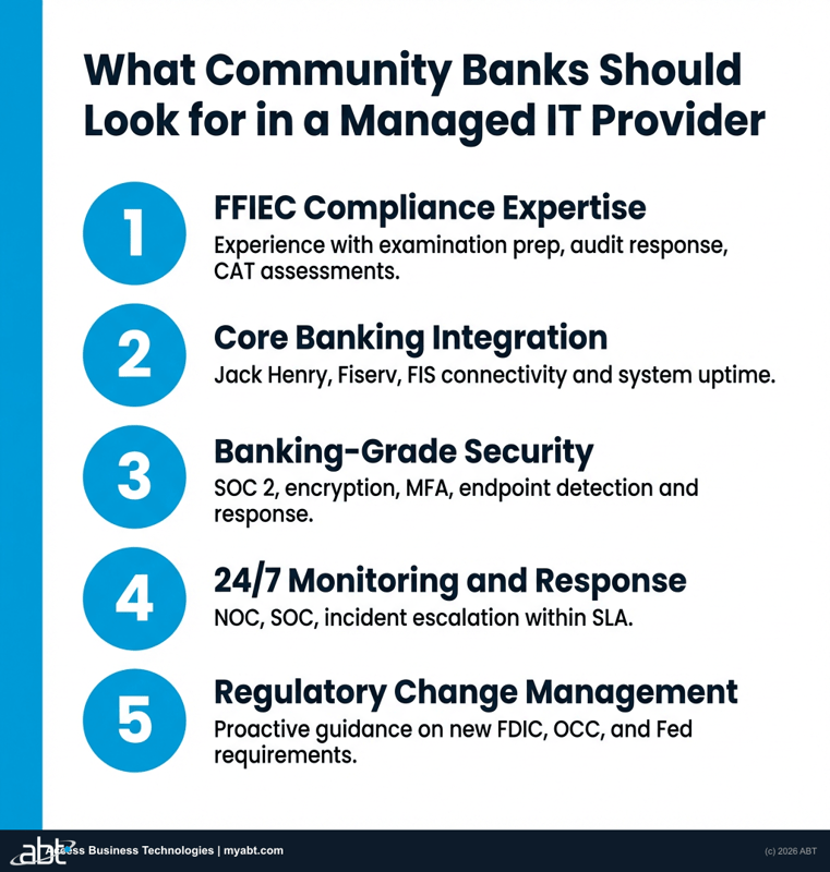 Managed IT provider evaluation criteria for community banks showing five key requirements: FFIEC compliance expertise, core banking integration, banking-grade security, 24/7 monitoring, and regulatory change management