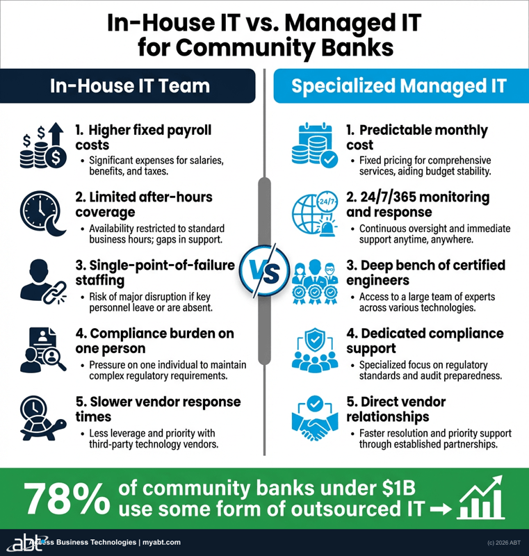 Comparison of in-house IT team versus specialized managed IT provider for community banks, showing advantages of outsourced IT including predictable costs, 24/7 monitoring, and dedicated compliance support