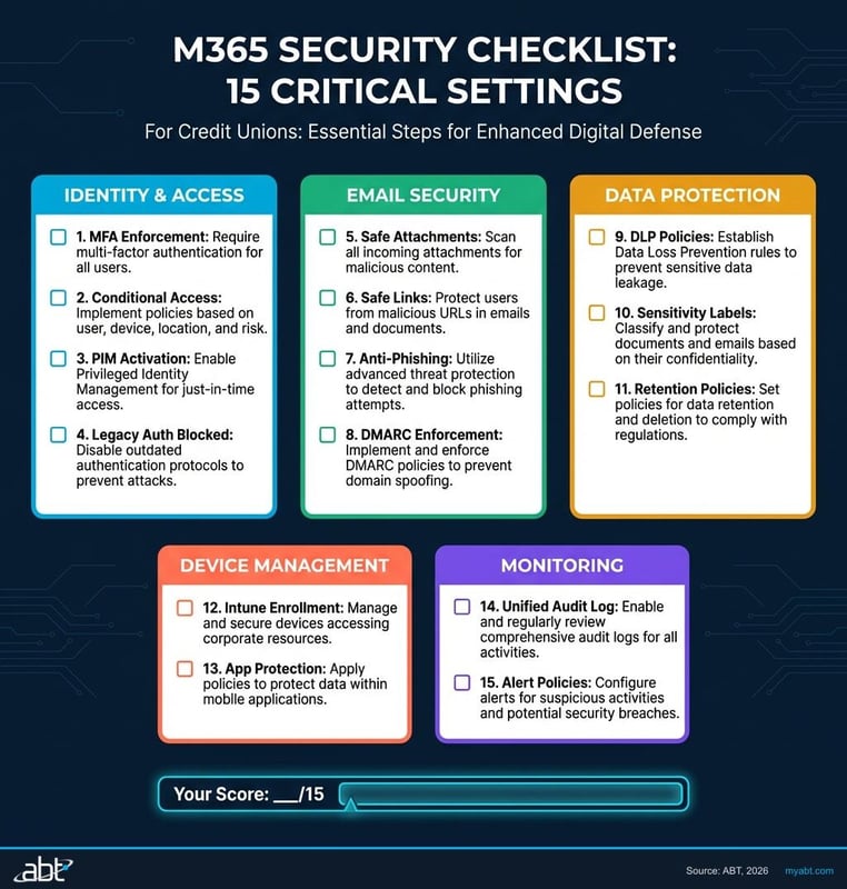Microsoft 365 security checklist showing 15 critical settings organized by category for credit unions