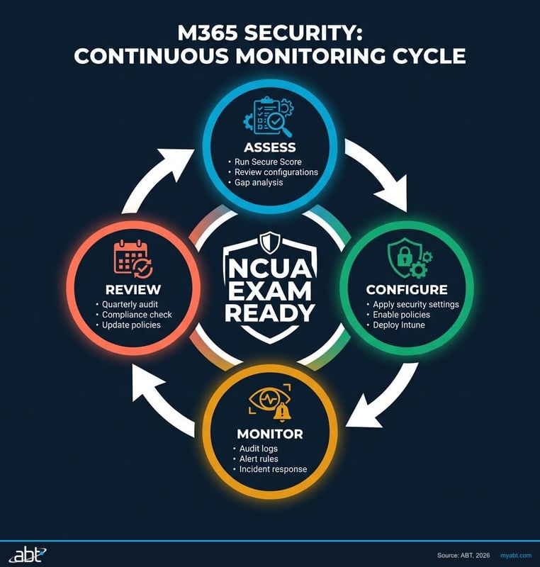 Continuous M365 security monitoring cycle with four stages: Assess, Configure, Monitor, Review