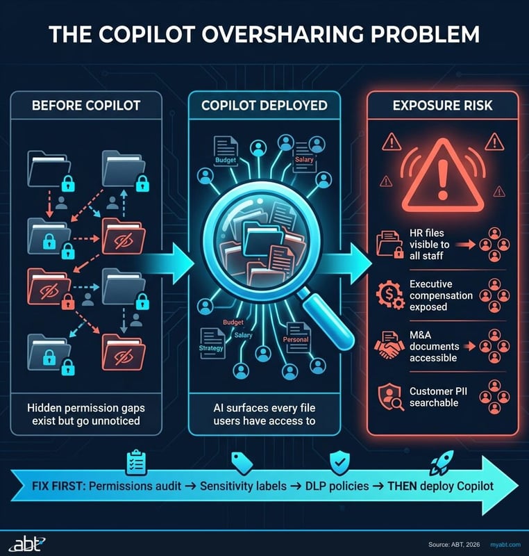 Diagram showing how Microsoft Copilot amplifies existing permission gaps and data oversharing risks
