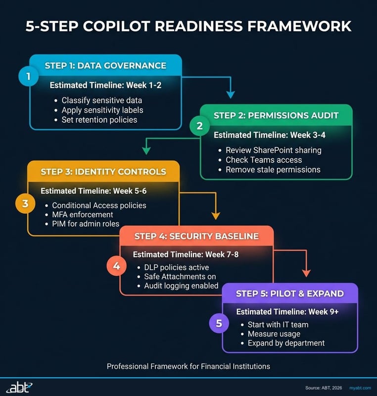 5-step Copilot readiness framework showing data governance, permissions, identity, security, and pilot phases