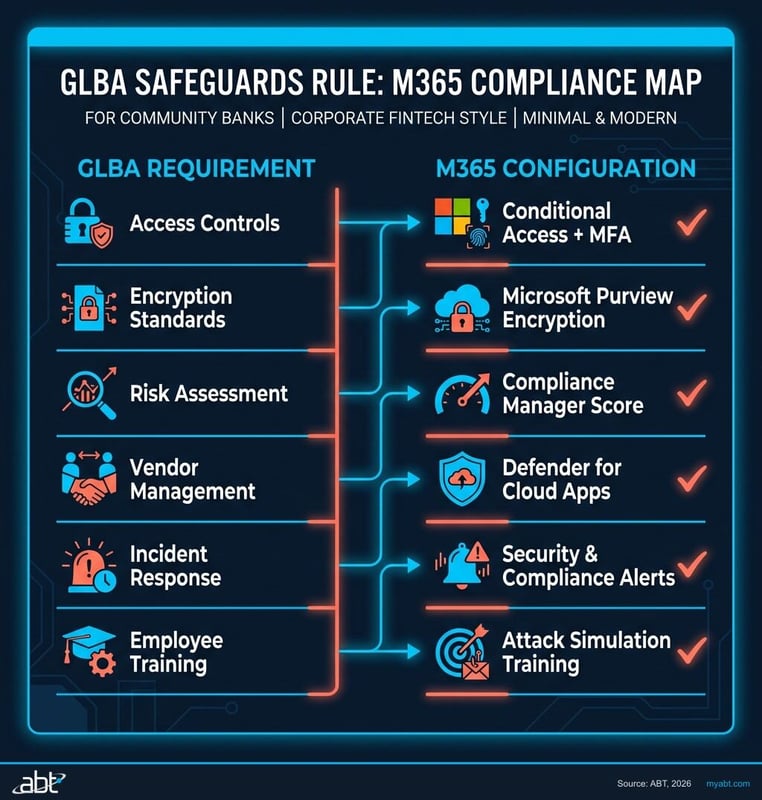 GLBA Safeguards Rule compliance requirements mapped to Microsoft 365 configurations for community banks