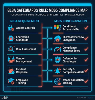 Microsoft 365 Compliance For GLBA And OCC Requirements What Community microsoft-365-compliance-for-glba-and-occ-requirements-what-community