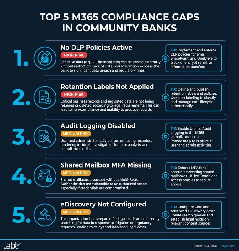 Top 5 Microsoft 365 compliance gaps found in community bank IT audits with severity ratings