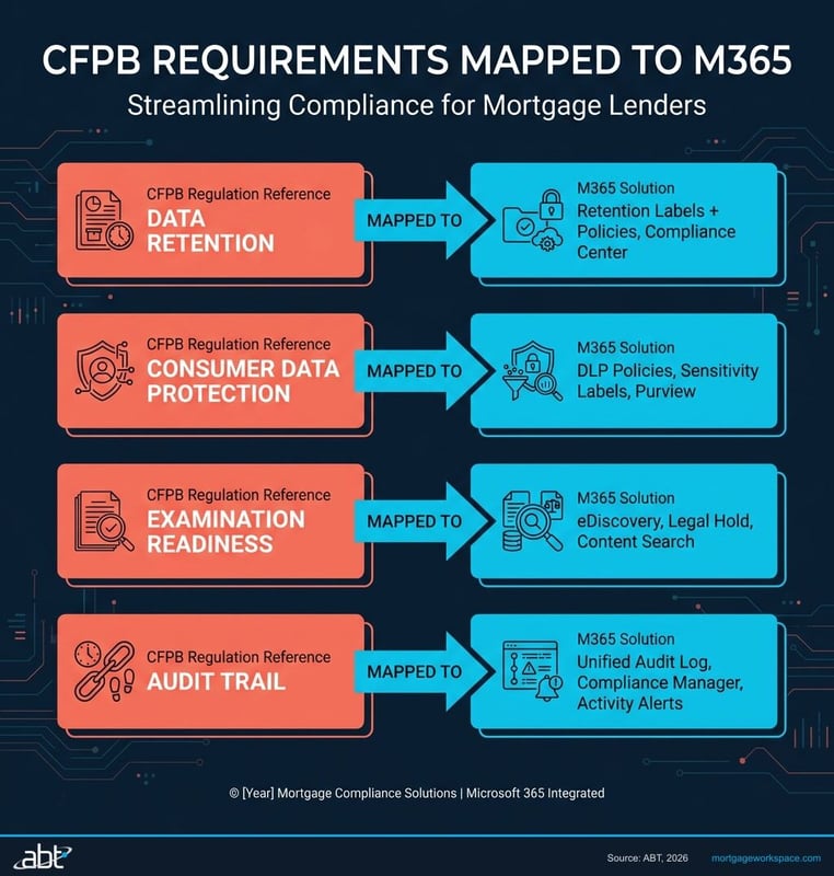 Regulatory compliance requirements mapped to Microsoft 365 tools and configurations for financial institutions