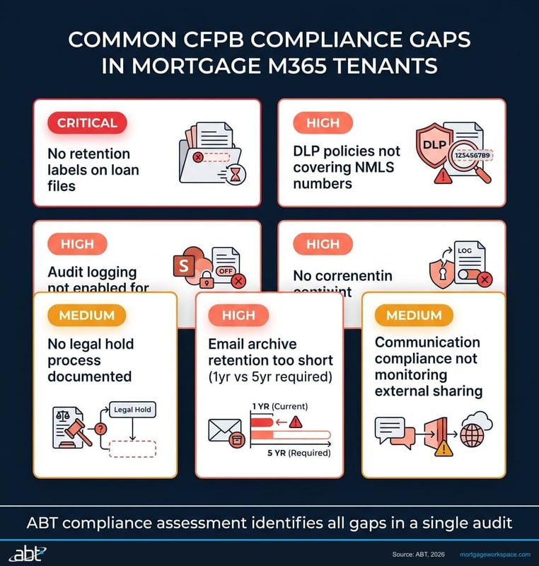 Common regulatory compliance gaps found in financial institution Microsoft 365 tenants with severity ratings